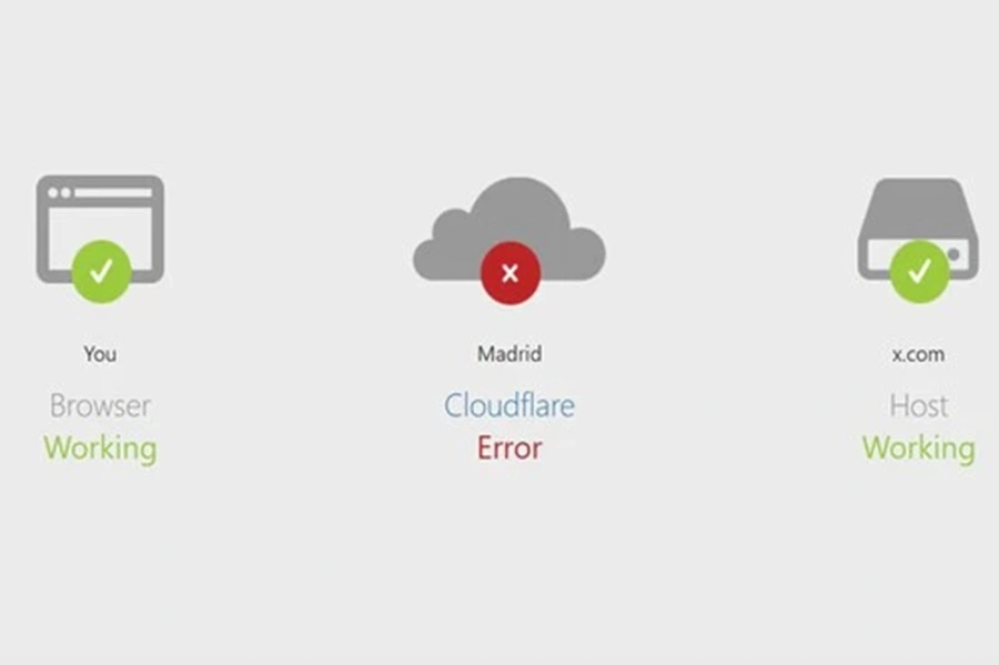 Caída masiva de Internet a nivel mundial: Los problemas de Cloudflare que tiene a muchos sitios no disponibles