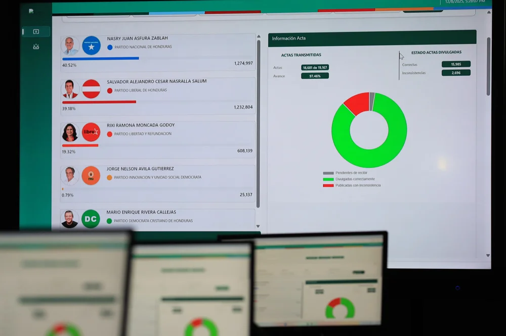 Honduras lleva más de una semana contando votos y aún no saben resultados: OEA exige escrutinio especial