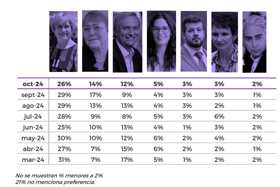 Valoración de imagen para las próximas elecciones presidenciales