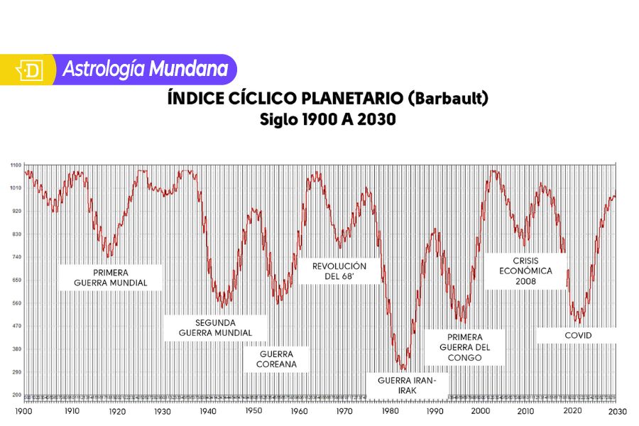 Índice Cíclico Planetario y la tensión que en Boric, Milei y Maduro generará Plutón en Acuario