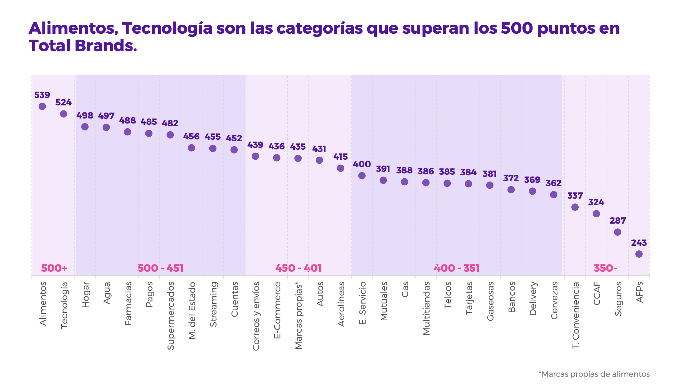 Fuente: Estudio Total Brands Chile 2024