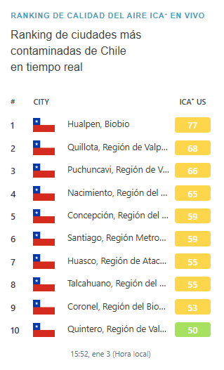 Ranking de calidad del aire ICA.